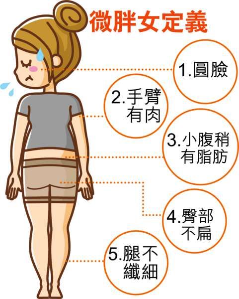 晴報 審美反傳統港男鍾情微胖女 時事要聞 世事政情 Lifestyle Channel 經濟通et Net