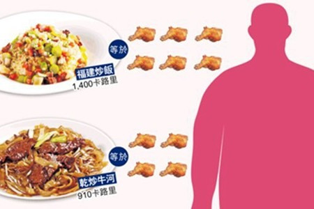運動不足 10個港人3個胖 福建炒飯卡路里最高