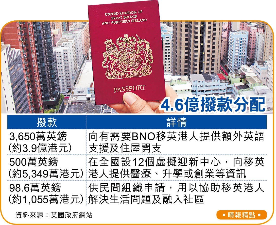 英支援bno簽證港人撥 4 6億助融入為有需要者提供房津 時事要聞 世事政情 Lifestyle Channel 經濟通et Net
