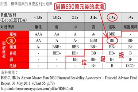 不容機場管理局跌入「垃圾」級別，立法會必須行動 
