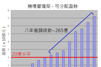我看機場管理局的賬 – 誰會借錢？不可借錢！