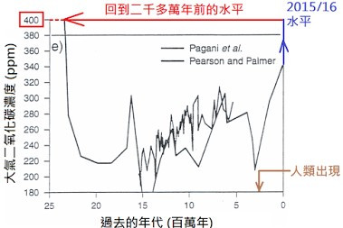 回到二千萬年前，預示災難來臨