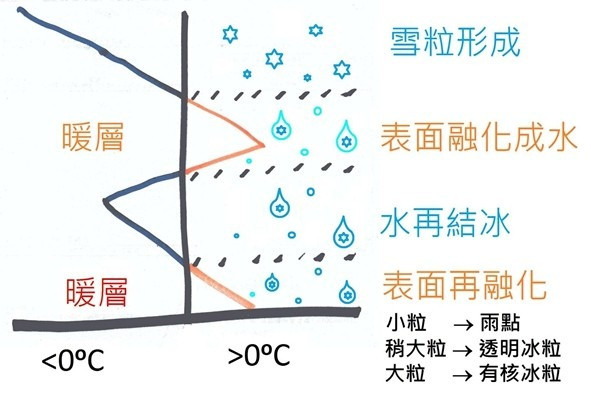 香港百年難得一遇的冰粒現象