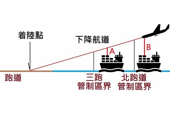 海空意外風險將增高 人命關天應叫停三跑填海
