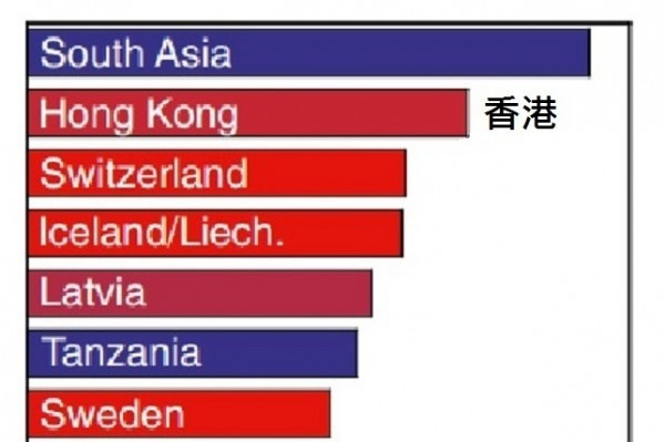 全球氣候暖化香港要負250分之一的責任 