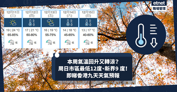 天氣預報︱今個星期氣溫回升又轉涼？周三晚東北季候風殺到！周日最凍市區12度、新界9 度 邊日最高24度？即睇香港九天天氣預報