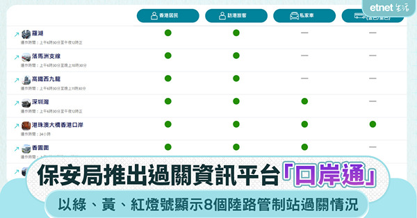 保安局推出過關資訊平台「口岸通」 方便旅客即時查詢各管制站是...