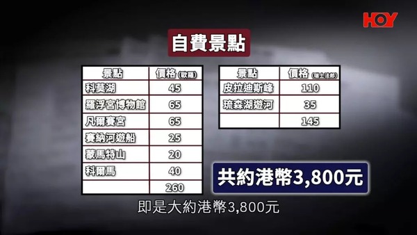 一線搜查｜報$2.2萬11日歐洲五國團被迫參加自費景點 20名團友集體投訴「三宗罪」