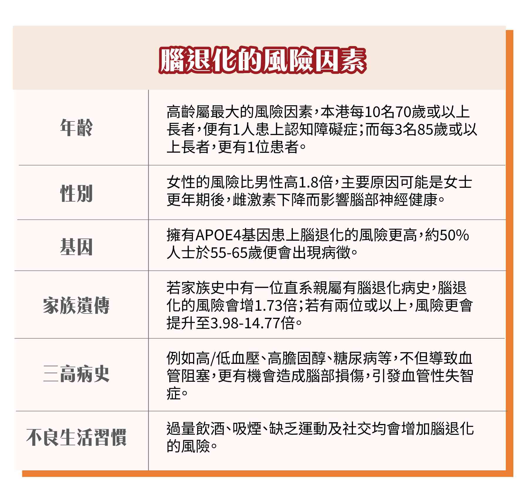 腦退化｜常見症狀是甚麼？哪些人有較高風險患上腦退化？吃對營養可延緩腦退化！