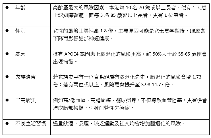 腦退化｜常見症狀是甚麼？哪些人有較高風險患上腦退化？吃對營養可延緩腦退化！