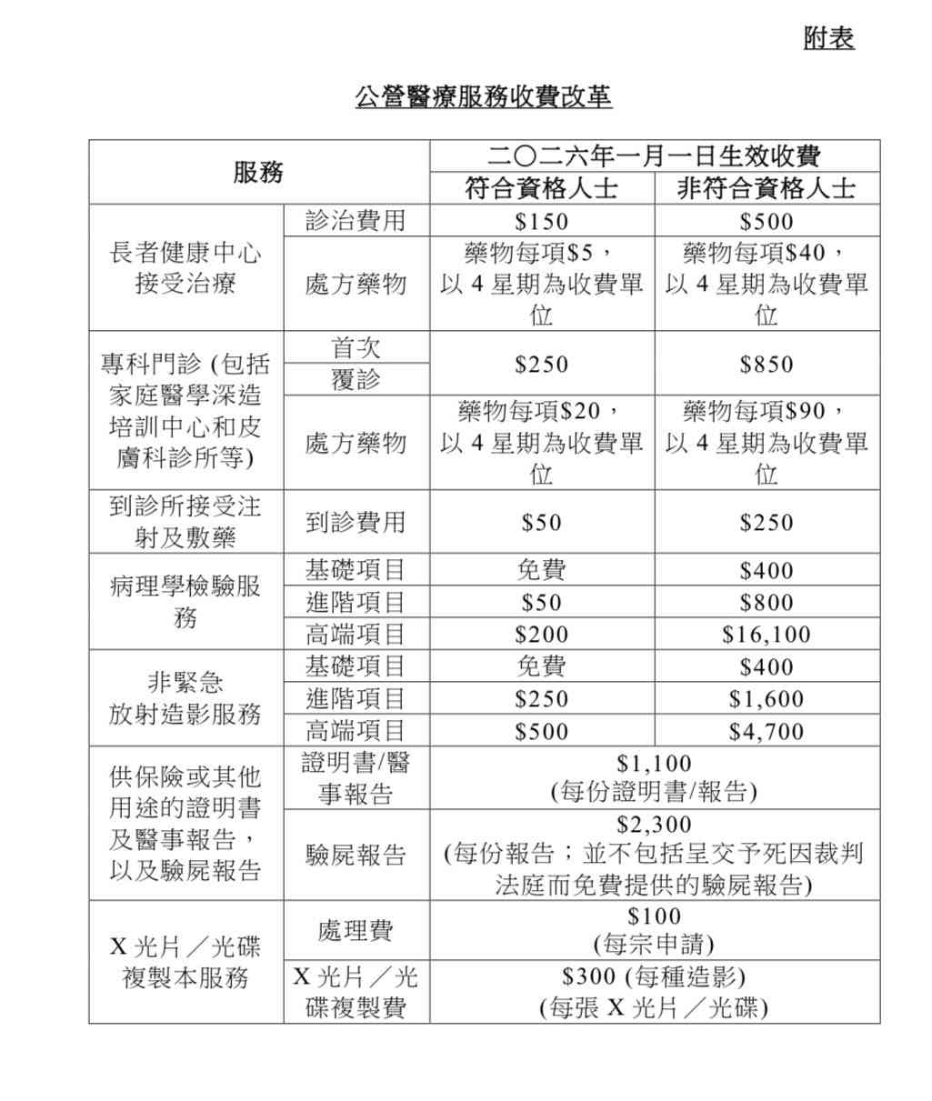 公院加價︱公立醫院元旦加價 過渡期申請減免11.3開始最快即日獲批【附審批詳情】 公院加價︱公立醫院元旦加價 過渡期申請減免11.3開始最快即日獲批【附審批詳情】