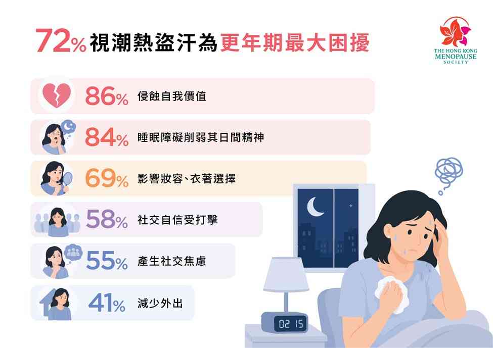 更年期調查︱72%職場女性受潮熱盜汗困擾，逾八成半強忍症狀，專家呼籲積極管理