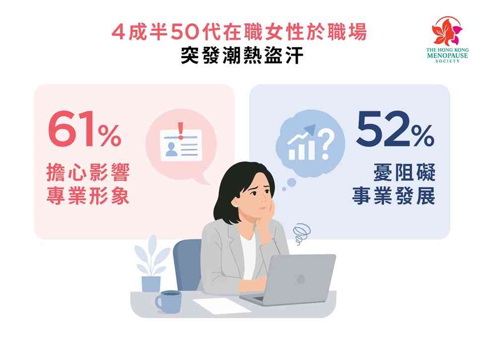 更年期調查︱72%職場女性受潮熱盜汗困擾，逾八成半強忍症狀，專家呼籲積極管理