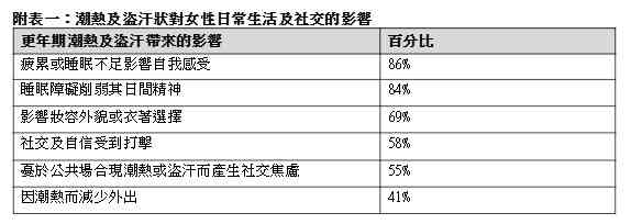 更年期調查︱72%職場女性受潮熱盜汗困擾，逾八成半強忍症狀，專家呼籲積極管理