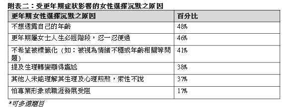 更年期調查︱72%職場女性受潮熱盜汗困擾，逾八成半強忍症狀，專家呼籲積極管理