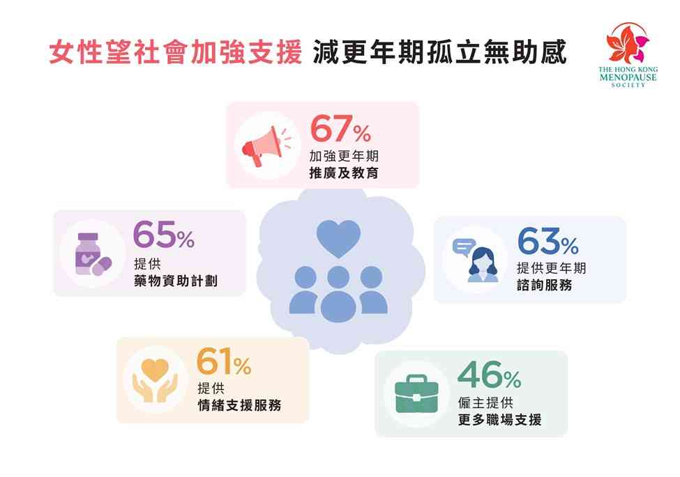 更年期調查︱72%職場女性受潮熱盜汗困擾，逾八成半強忍症狀，專家呼籲積極管理