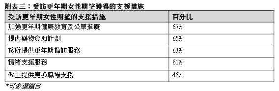 更年期調查︱72%職場女性受潮熱盜汗困擾，逾八成半強忍症狀，專家呼籲積極管理