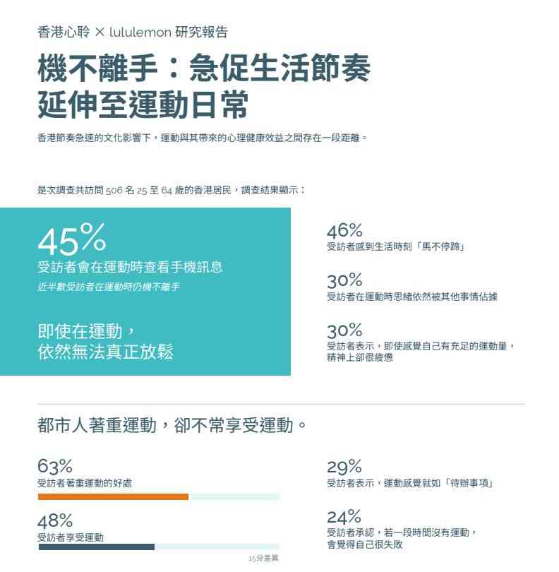 運動與心理健康︱調查發現近半港人運動仍看手機,心理學家建議「微運動」重拾樂趣 運動與心理健康︱調查發現近半港人運動仍看手機,心理學家建議「微運動」重拾樂趣