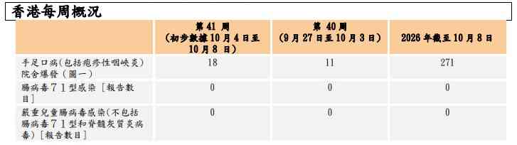 手足口病高峰期殺到！本港爆發個案上升學童家長注意，常用酒精搓手液可預防？病徵及預防感染方法