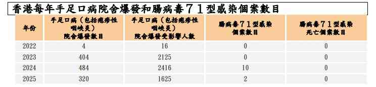 手足口病高峰期殺到！本港爆發個案上升學童家長注意，常用酒精搓手液可預防？病徵及預防感染方法