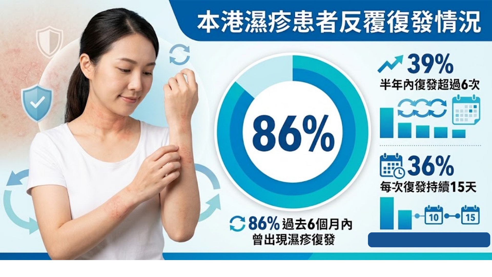 濕疹︱近九成受訪患者半年內曾復發，十年抗病歷程患者個案分享，最新濕疹治療趨勢