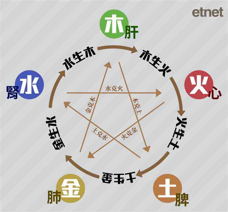 命局五行與健康密切關係｜中醫詳解 「用神」「忌神」，助診斷與制定全面治療方案