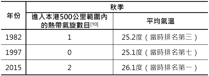 天氣預報︱周五最低25度＋周末東北季候風風勢大＋超強厄爾尼諾預料秋季氣溫正常至偏高