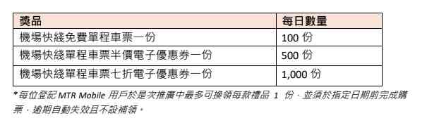 機場快綫優惠︱免費車票限時搶＋7折優惠碼＋機場消費送DIY馬賽克