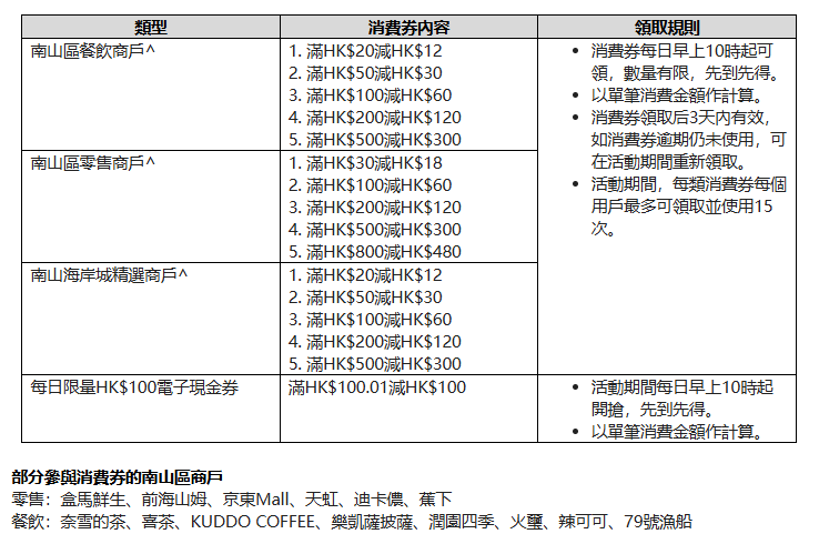 北上消費攻略︱WeChat Pay HK深圳南山區消費券4 折＋跨境巴士半價＋BoC Pay+95折優惠