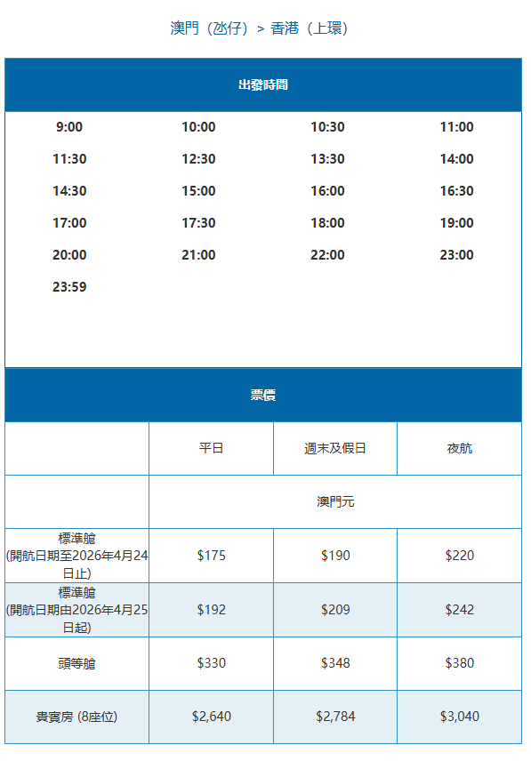 澳門船票加價︱4.25起金光飛航＋噴射飛航船票上調10%，金光飛航電子購票優惠$150起