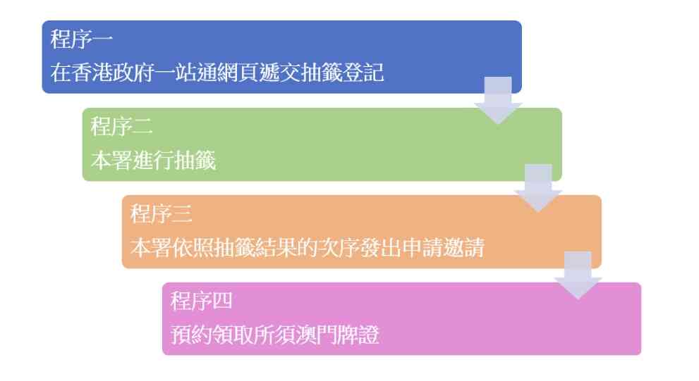 港珠澳大橋往來港澳申請攻略︱港車常規配額新增900個＋設公開類別＋澳門無限次往返