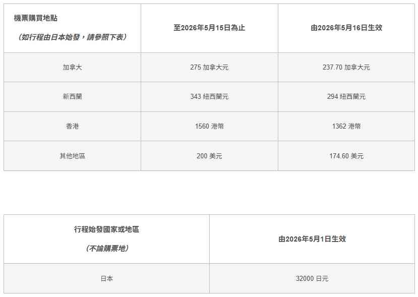 國泰調低燃油附加費：5月16日起，長途減至$1,362、短途減至$339 -- 玩樂假期