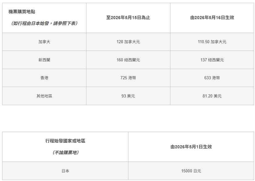 國泰調低燃油附加費：5月16日起，長途減至$1,362、短途減至$339 -- 玩樂假期