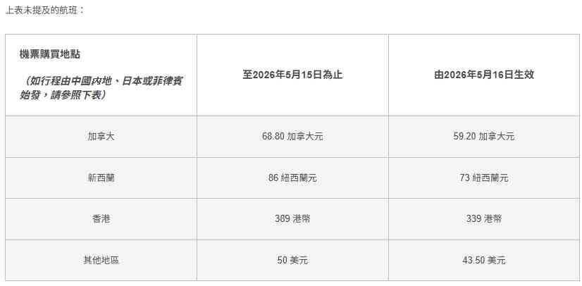 國泰調低燃油附加費：5月16日起，長途減至$1,362、短途減至$339 -- 玩樂假期
