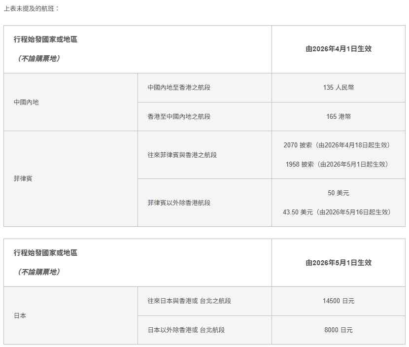 國泰調低燃油附加費：5月16日起，長途減至$1,362、短途減至$339 -- 玩樂假期