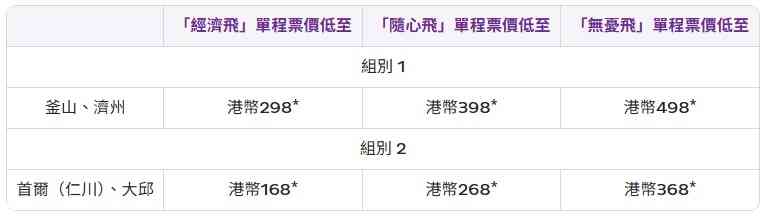 香港快運飛行套票｜兩套來回韓國機票$672起！首爾、大邱、釜山、濟州全韓國航線適用