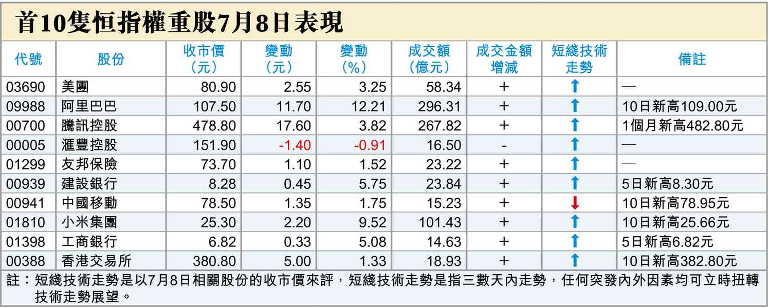 恒指升逾700點之因