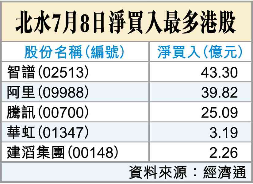 恒指升逾700點之因