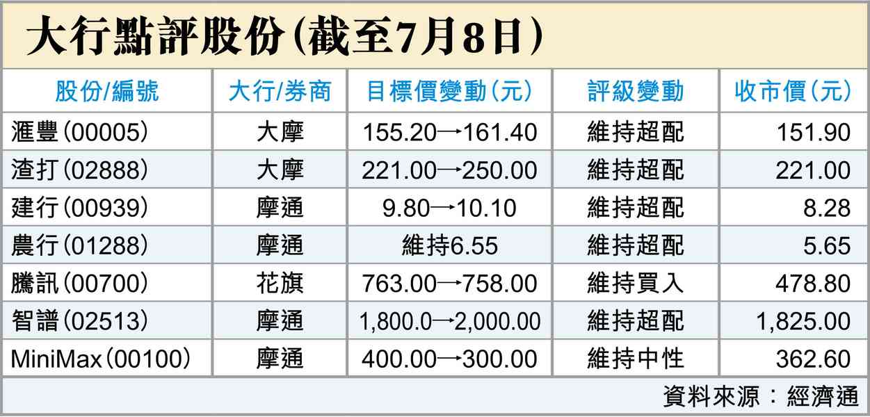 恒指升逾700點之因