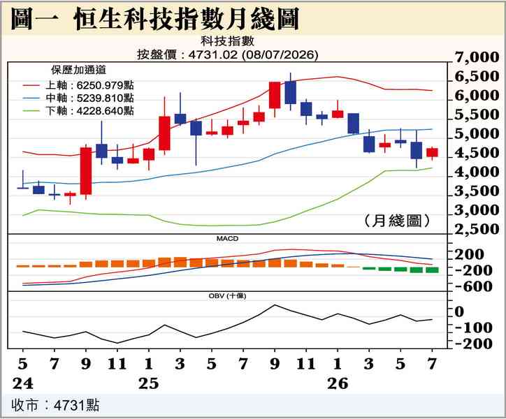 恒指升逾700點之因