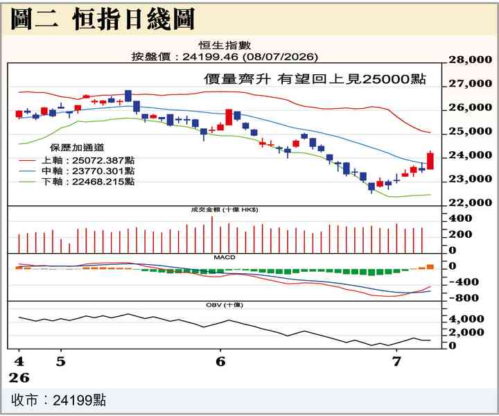 恒指升逾700點之因