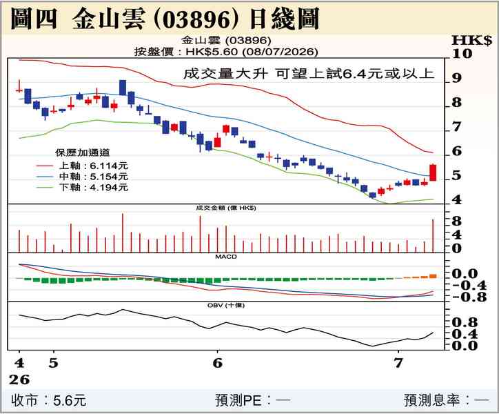 恒指升逾700點之因