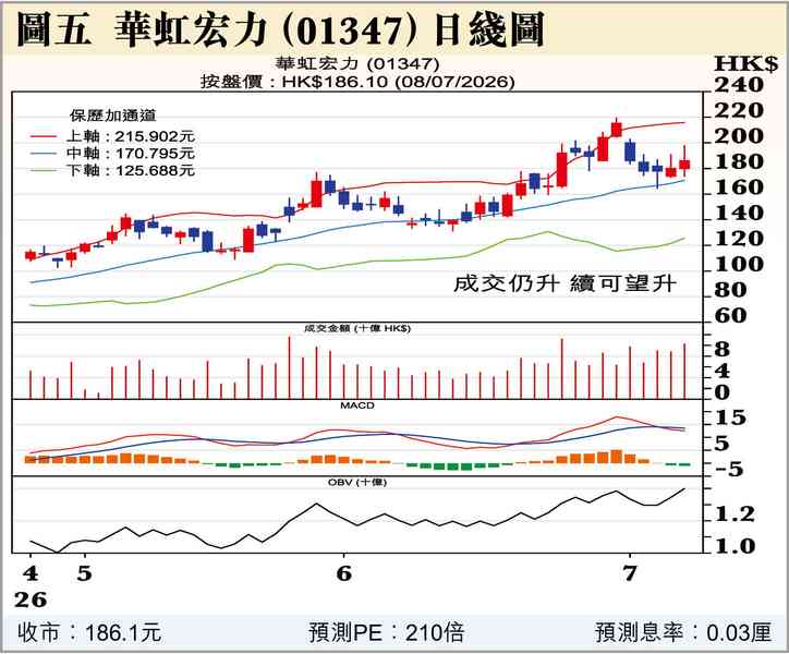恒指升逾700點之因