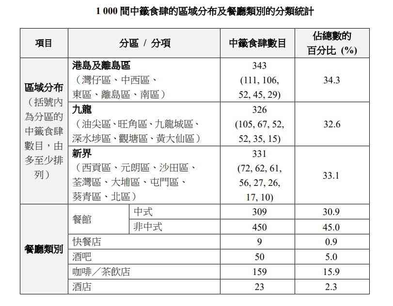 寵物友善餐廳︱7 月9日起狗隻可進入獲准食肆，連鎖快餐店、酒店餐廳、咖啡店名單