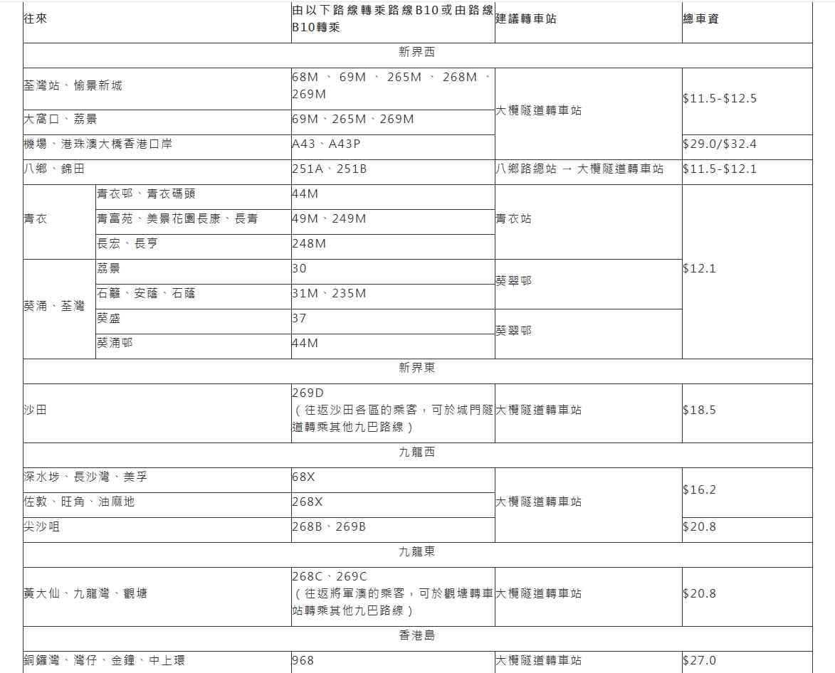 新皇崗口岸交通攻略︱九巴八達通跨境乘車回贈高達$40+指定路線累積乘車滿4程+登記方法 新皇崗口岸交通攻略︱九巴八達通跨境乘車回贈高達$40+指定路線累積乘車滿4程+登記方法