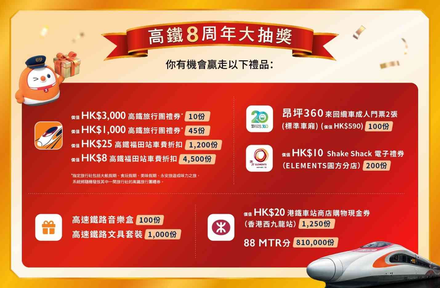 高鐵8周年大抽獎獎品80萬份，即玩即抽贏$3,000高鐵旅遊禮券