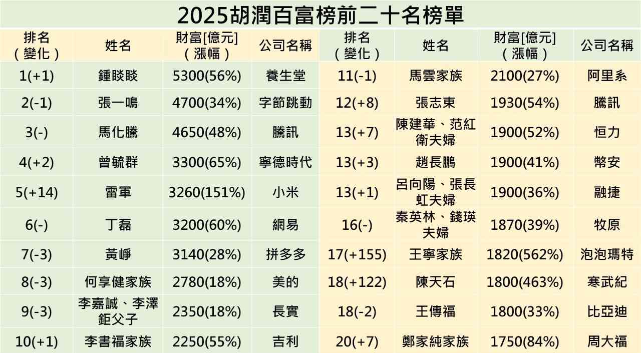 鍾睒睒第四度登胡潤中國首富,追平馬雲紀錄,雷軍「增長王」躍升至第五位 鍾睒睒第四度登胡潤中國首富,追平馬雲紀錄,雷軍「增長王」躍升至第五位