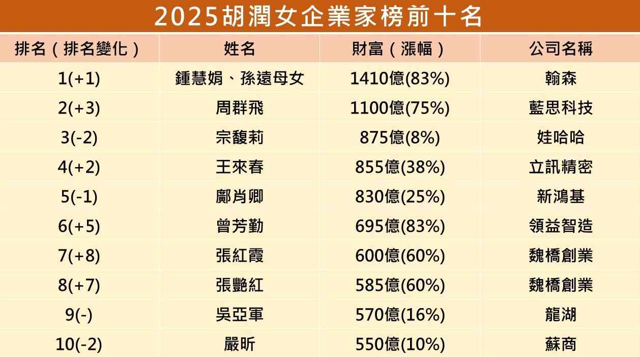 翰森製藥鍾慧娟首膺胡潤中國女首富，前女首富宗馥莉跌至第