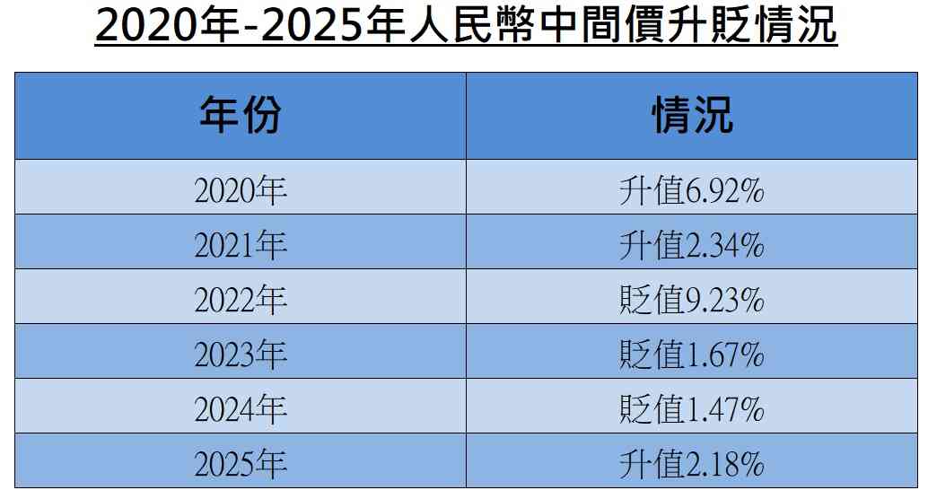回顧展望－先抑後揚 | 人民幣中間價年升逾2%，結束三年貶值，明年關注破7