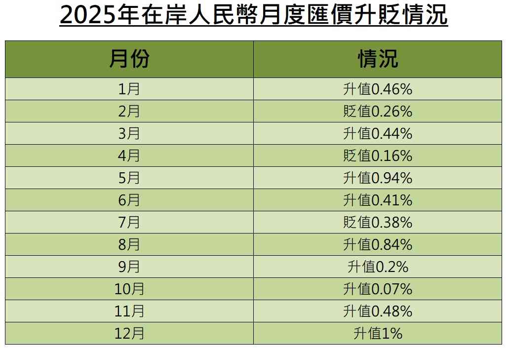 回顧展望－先抑後揚 | 人民幣中間價年升逾2%，結束三年貶值，明年關注破7